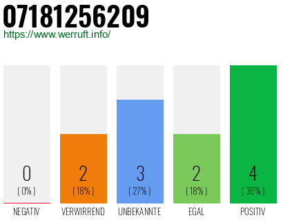 Rufnummer 07181256209 Telefonnummer 07181256209