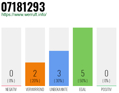 Rufnummer 07181293 Telefonnummer 07181293