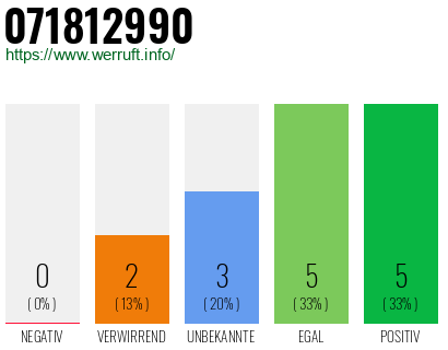 Rufnummer 071812990 Telefonnummer 071812990