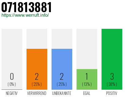 Rufnummer 071813881 Telefonnummer 071813881