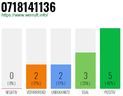 Rufnummer 0718141136 Telefonnummer 0718141136