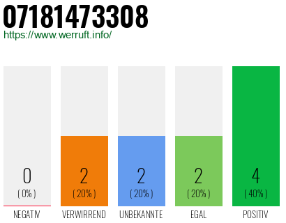 Rufnummer 07181473308 Telefonnummer 07181473308