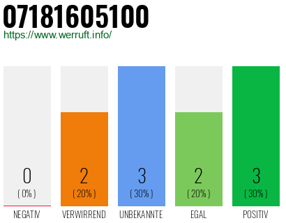 Rufnummer 07181605100 Telefonnummer 07181605100