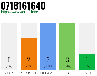 Rufnummer 0718161640 Telefonnummer 0718161640