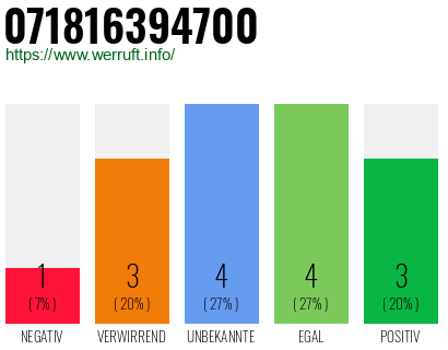Rufnummer 071816394700 Telefonnummer 071816394700