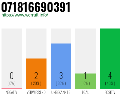 Rufnummer 071816690391 Telefonnummer 071816690391