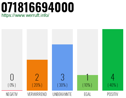 Rufnummer 071816694000 Telefonnummer 071816694000