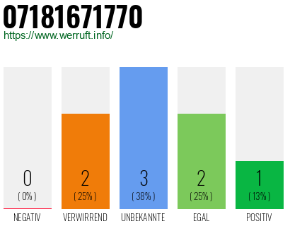 Rufnummer 07181671770 Telefonnummer 07181671770