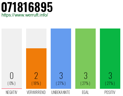 Rufnummer 071816895 Telefonnummer 071816895