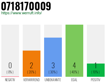 Rufnummer 0718170009 Telefonnummer 0718170009