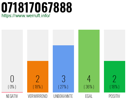 Rufnummer 071817067888 Telefonnummer 071817067888