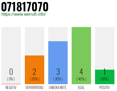 Rufnummer 071817070 Telefonnummer 071817070