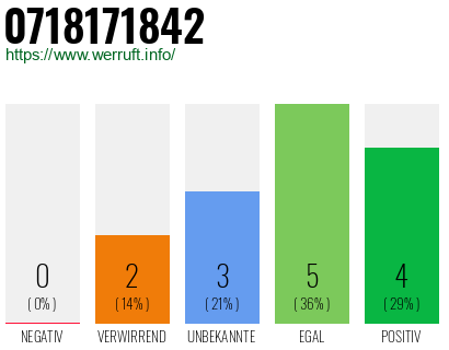 Rufnummer 0718171842 Telefonnummer 0718171842