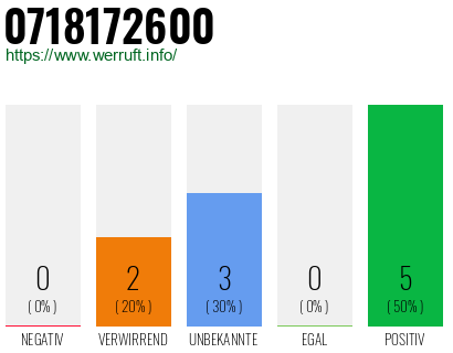 Rufnummer 0718172600 Telefonnummer 0718172600