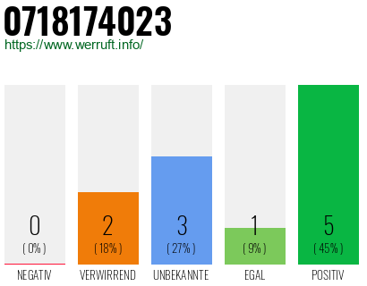 Rufnummer 0718174023 Telefonnummer 0718174023