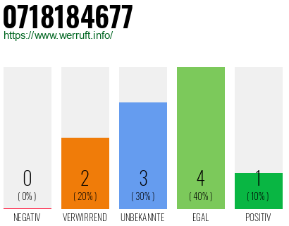 Rufnummer 0718184677 Telefonnummer 0718184677