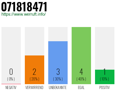 Rufnummer 071818471 Telefonnummer 071818471