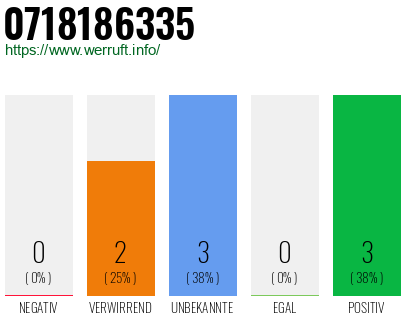 Rufnummer 0718186335 Telefonnummer 0718186335