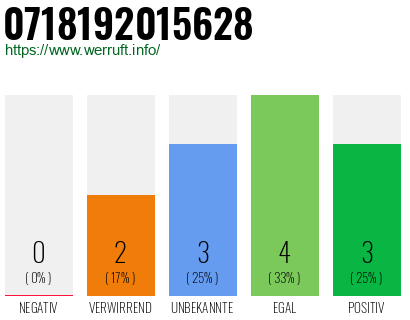 Rufnummer 0718192015628 Telefonnummer 0718192015628