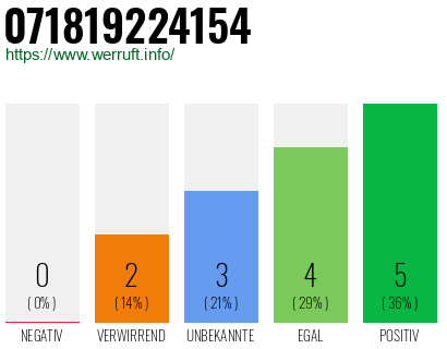 Rufnummer 071819224154 Telefonnummer 071819224154