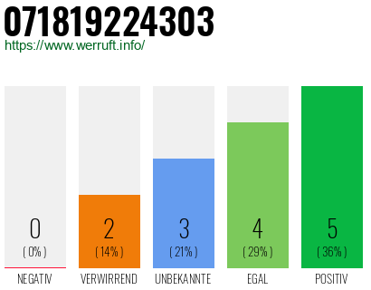 Rufnummer 071819224303 Telefonnummer 071819224303