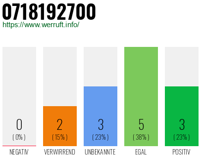 Rufnummer 0718192700 Telefonnummer 0718192700