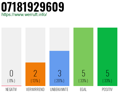 Rufnummer 07181929609 Telefonnummer 07181929609
