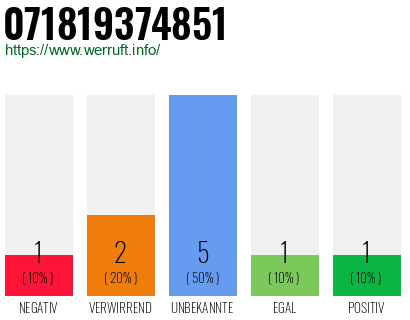 Rufnummer 071819374851 Telefonnummer 071819374851