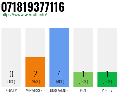 Rufnummer 071819377116 Telefonnummer 071819377116