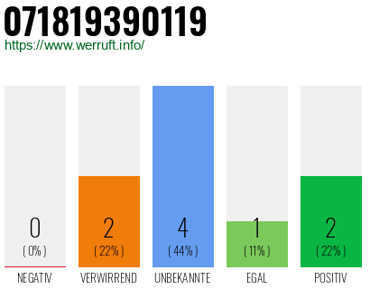 Rufnummer 071819390119 Telefonnummer 071819390119