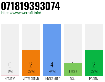 Rufnummer 071819393074 Telefonnummer 071819393074
