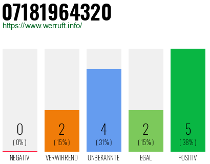 Rufnummer 07181964320 Telefonnummer 07181964320