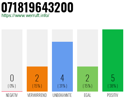 Rufnummer 071819643200 Telefonnummer 071819643200