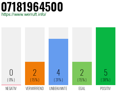 Rufnummer 07181964500 Telefonnummer 07181964500