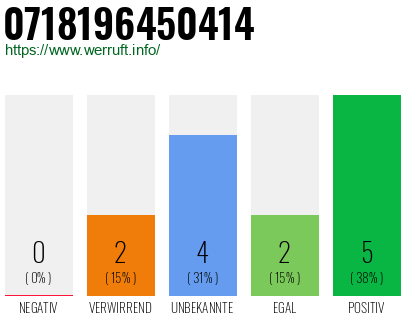 Rufnummer 0718196450414 Telefonnummer 0718196450414