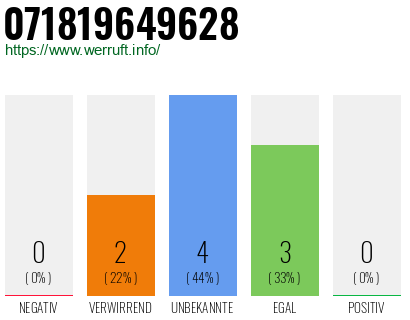Rufnummer 071819649628 Telefonnummer 071819649628