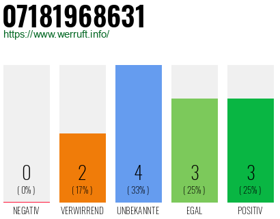 Rufnummer 07181968631 Telefonnummer 07181968631