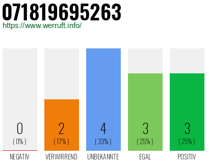 Rufnummer 071819695263 Telefonnummer 071819695263