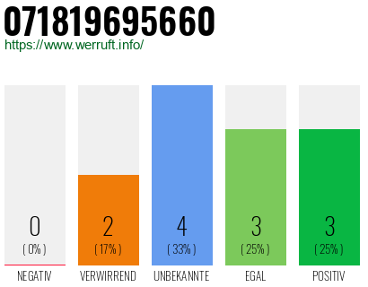 Rufnummer 071819695660 Telefonnummer 071819695660