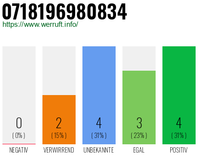 Rufnummer 0718196980834 Telefonnummer 0718196980834