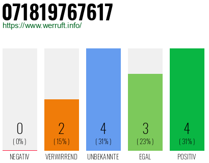 Rufnummer 071819767617 Telefonnummer 071819767617