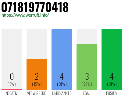 Rufnummer 071819770418 Telefonnummer 071819770418