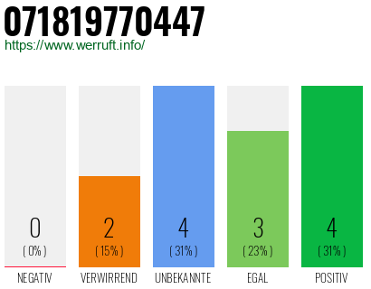 Rufnummer 071819770447 Telefonnummer 071819770447