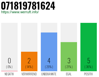Rufnummer 071819781624 Telefonnummer 071819781624