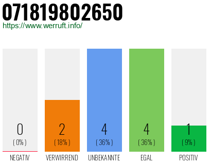 Rufnummer 071819802650 Telefonnummer 071819802650