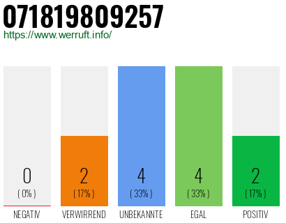Rufnummer 071819809257 Telefonnummer 071819809257