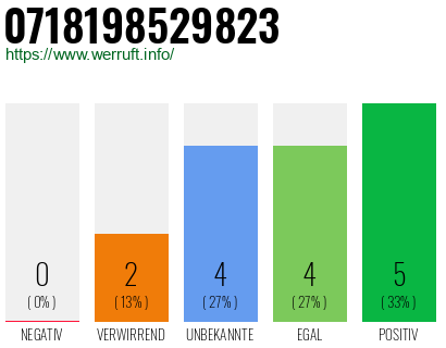 Rufnummer 0718198529823 Telefonnummer 0718198529823