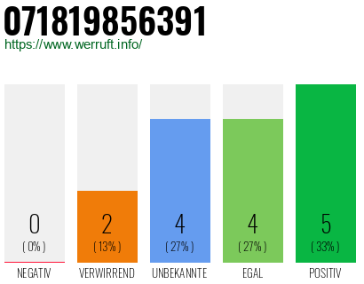 Rufnummer 071819856391 Telefonnummer 071819856391
