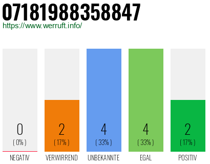 Rufnummer 07181988358847 Telefonnummer 07181988358847