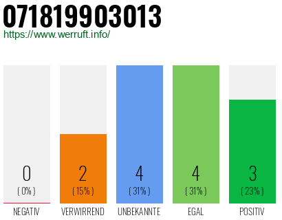 Rufnummer 071819903013 Telefonnummer 071819903013